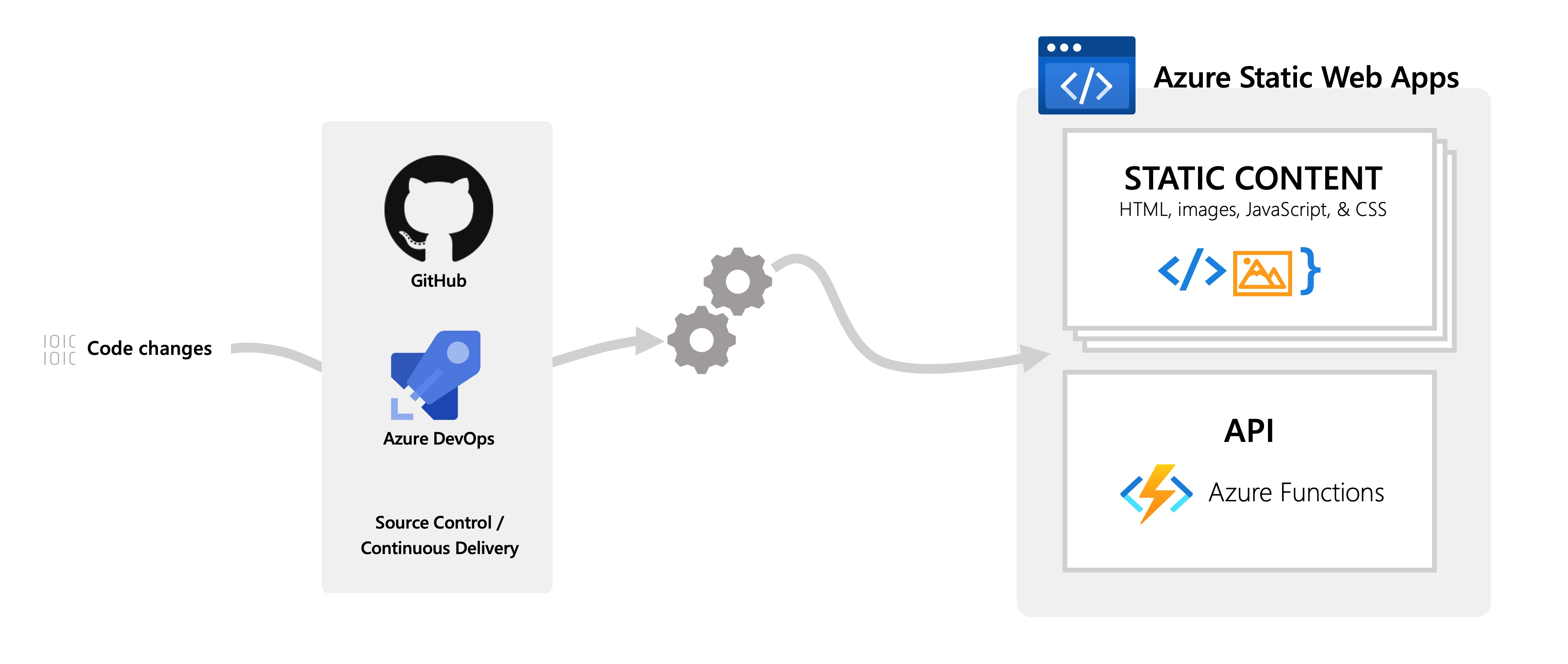 static web app block diagram