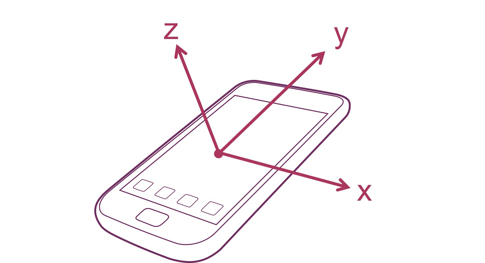 diagram of acceleration axes